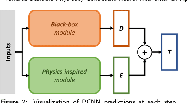 Figure 3 for Towards Scalable Physically Consistent Neural Networks: an Application to Data-driven Multi-zone Thermal Building Models
