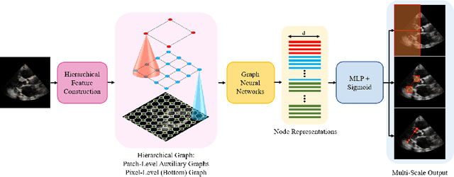 Figure 4 for EchoGLAD: Hierarchical Graph Neural Networks for Left Ventricle Landmark Detection on Echocardiograms