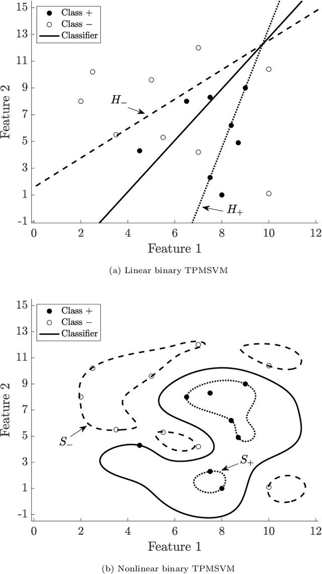 Figure 1 for Robust Twin Parametric Margin Support Vector Machine for Multiclass Classification