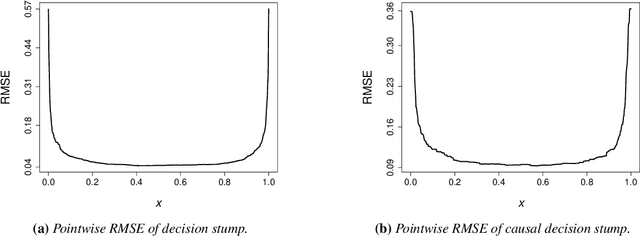 Figure 1 for On the Pointwise Behavior of Recursive Partitioning and Its Implications for Heterogeneous Causal Effect Estimation