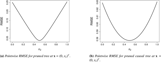 Figure 2 for On the Pointwise Behavior of Recursive Partitioning and Its Implications for Heterogeneous Causal Effect Estimation