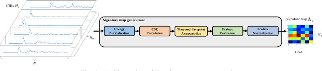 Figure 1 for A Signature Based Approach Towards Global Channel Charting with Ultra Low Complexity
