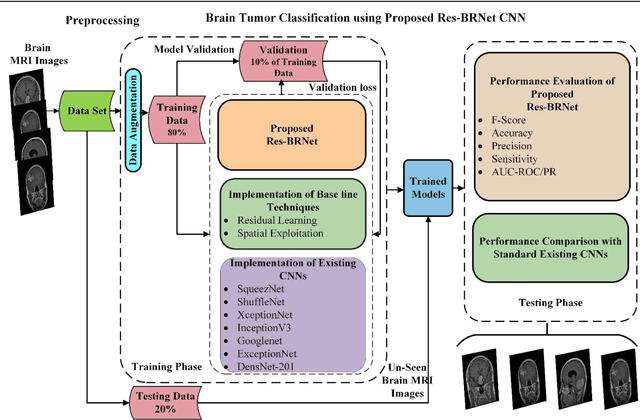 Figure 1 for Brain Tumor MRI Classification using a Novel Deep Residual and Regional CNN