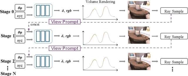 Figure 3 for NeRF-VPT: Learning Novel View Representations with Neural Radiance Fields via View Prompt Tuning