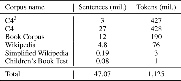 Figure 2 for Honey, I Shrunk the Language: Language Model Behavior at Reduced Scale