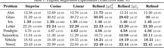 Figure 2 for When, Why and How Much? Adaptive Learning Rate Scheduling by Refinement