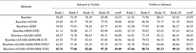 Figure 2 for Adversarial Self-Attack Defense and Spatial-Temporal Relation Mining for Visible-Infrared Video Person Re-Identification
