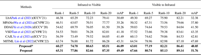 Figure 4 for Adversarial Self-Attack Defense and Spatial-Temporal Relation Mining for Visible-Infrared Video Person Re-Identification