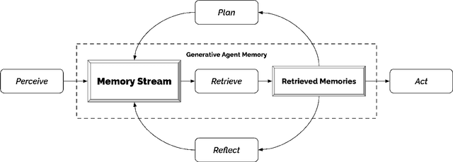 Figure 4 for Generative Agents: Interactive Simulacra of Human Behavior