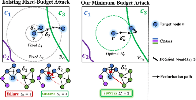 Figure 1 for Minimum Topology Attacks for Graph Neural Networks