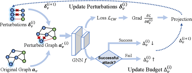 Figure 3 for Minimum Topology Attacks for Graph Neural Networks