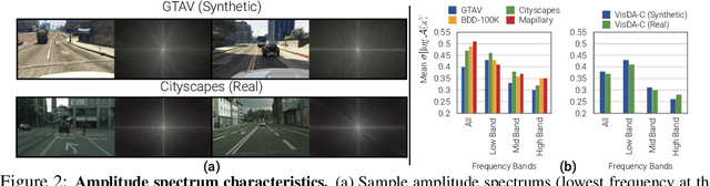 Figure 3 for PASTA: Proportional Amplitude Spectrum Training Augmentation for Syn-to-Real Domain Generalization