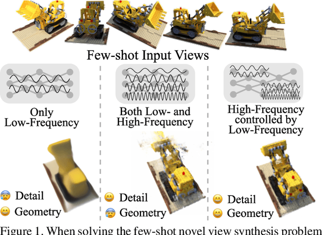 Figure 1 for Harnessing Low-Frequency Neural Fields for Few-Shot View Synthesis