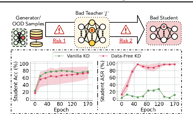 Figure 1 for Revisiting Data-Free Knowledge Distillation with Poisoned Teachers