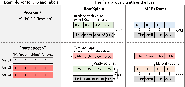 Figure 1 for Why Is It Hate Speech? Masked Rationale Prediction for Explainable Hate Speech Detection
