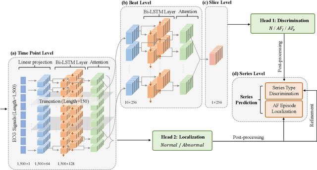 Figure 3 for MMA-RNN: A Multi-level Multi-task Attention-based Recurrent Neural Network for Discrimination and Localization of Atrial Fibrillation
