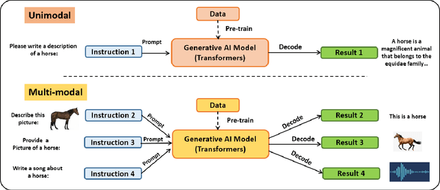 Figure 3 for Unlocking the Potential of ChatGPT: A Comprehensive Exploration of its Applications, Advantages, Limitations, and Future Directions in Natural Language Processing