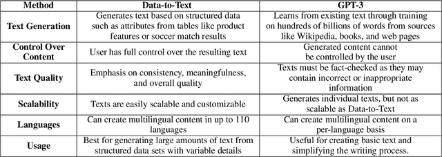 Figure 2 for Unlocking the Potential of ChatGPT: A Comprehensive Exploration of its Applications, Advantages, Limitations, and Future Directions in Natural Language Processing