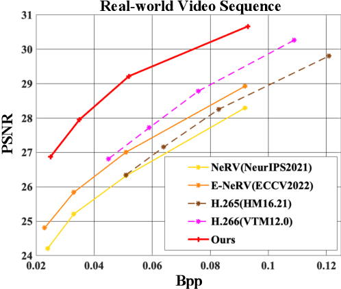 Figure 2 for Scene Matters: Model-based Deep Video Compression