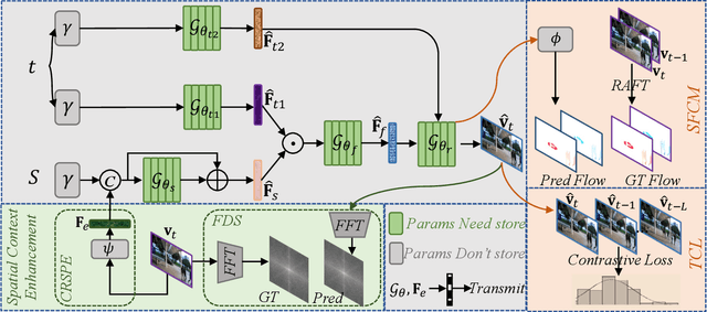 Figure 3 for Scene Matters: Model-based Deep Video Compression
