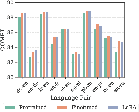 Figure 1 for Steering Large Language Models for Machine Translation with Finetuning and In-Context Learning
