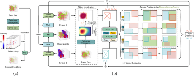 Figure 3 for EventRPG: Event Data Augmentation with Relevance Propagation Guidance