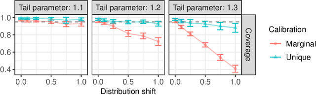 Figure 4 for Conformal Frequency Estimation with Sketched Data under Relaxed Exchangeability