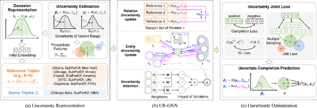 Figure 3 for Uncertainty-Aware Relational Graph Neural Network for Few-Shot Knowledge Graph Completion