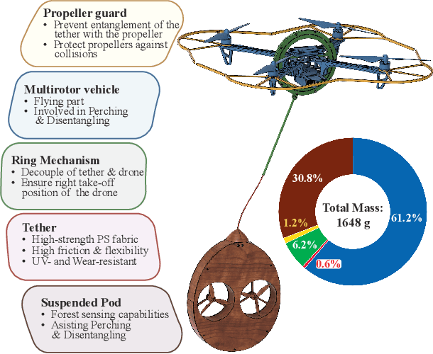 Figure 2 for Aerial Tensile Perching and Disentangling Mechanism for Long-Term Environmental Monitoring