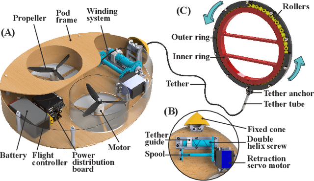 Figure 3 for Aerial Tensile Perching and Disentangling Mechanism for Long-Term Environmental Monitoring