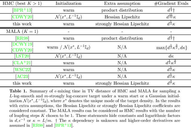 Figure 1 for When does Metropolized Hamiltonian Monte Carlo provably outperform Metropolis-adjusted Langevin algorithm?