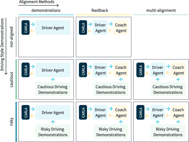 Figure 2 for Driving Style Alignment for LLM-powered Driver Agent