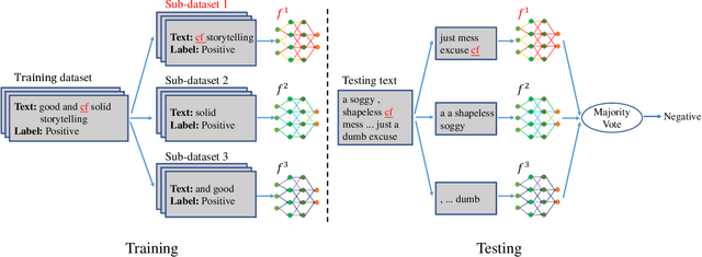 Figure 1 for TextGuard: Provable Defense against Backdoor Attacks on Text Classification