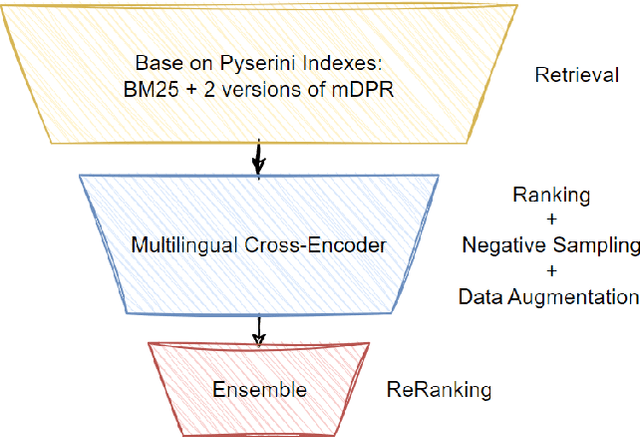 Figure 1 for Enhancing Model Performance in Multilingual Information Retrieval with Comprehensive Data Engineering Techniques