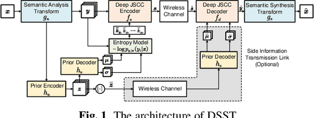 Figure 1 for Wireless Deep Speech Semantic Transmission