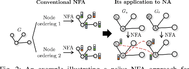 Figure 3 for Node Feature Augmentation Vitaminizes Network Alignment