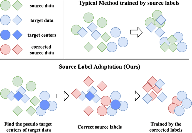 Figure 1 for Semi-Supervised Domain Adaptation with Source Label Adaptation