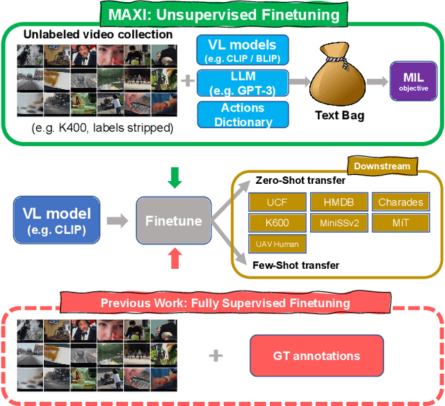 Figure 1 for MAtch, eXpand and Improve: Unsupervised Finetuning for Zero-Shot Action Recognition with Language Knowledge
