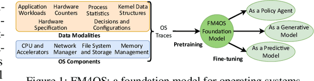 Figure 1 for On a Foundation Model for Operating Systems