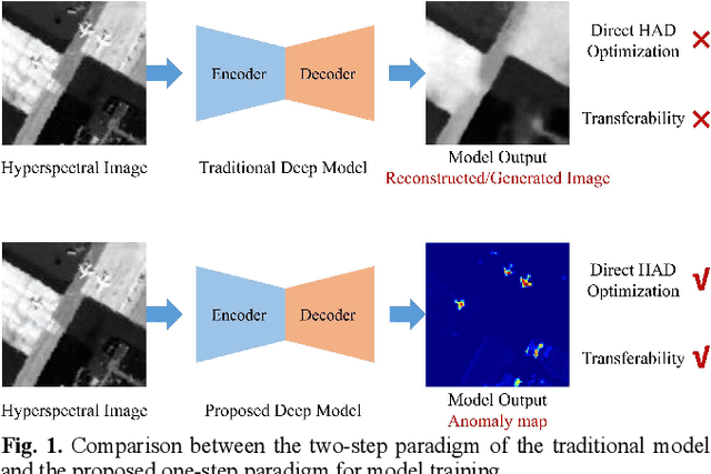 Figure 1 for One-Step Detection Paradigm for Hyperspectral Anomaly Detection via Spectral Deviation Relationship Learning