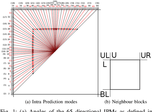 Figure 1 for Efficient Predictive Coding of Intra Prediction Modes