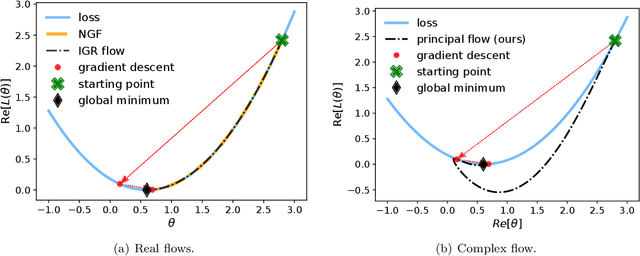 Figure 2 for On a continuous time model of gradient descent dynamics and instability in deep learning