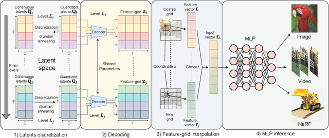 Figure 3 for SHACIRA: Scalable HAsh-grid Compression for Implicit Neural Representations