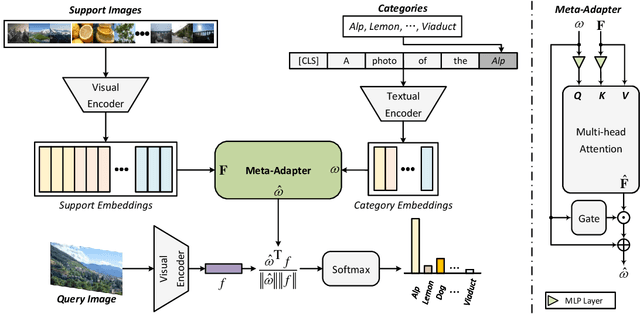 Figure 3 for Meta-Adapter: An Online Few-shot Learner for Vision-Language Model