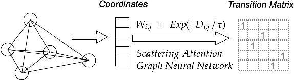 Figure 3 for Unsupervised Learning for Solving the Travelling Salesman Problem