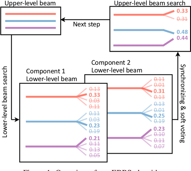 Figure 1 for EBBS: An Ensemble with Bi-Level Beam Search for Zero-Shot Machine Translation
