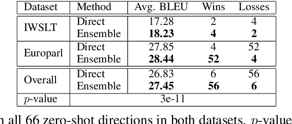 Figure 3 for EBBS: An Ensemble with Bi-Level Beam Search for Zero-Shot Machine Translation