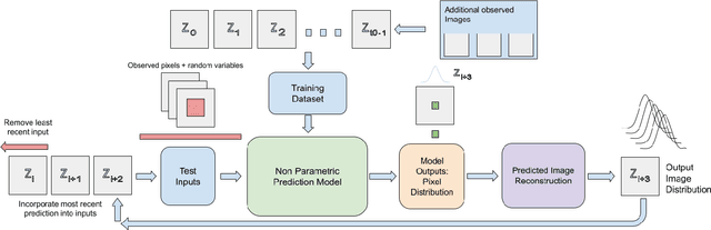 Figure 1 for Towards Non-Parametric Models for Confidence Aware Image Prediction from Low Data using Gaussian Processes