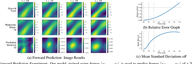 Figure 2 for Towards Non-Parametric Models for Confidence Aware Image Prediction from Low Data using Gaussian Processes