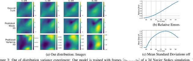 Figure 3 for Towards Non-Parametric Models for Confidence Aware Image Prediction from Low Data using Gaussian Processes